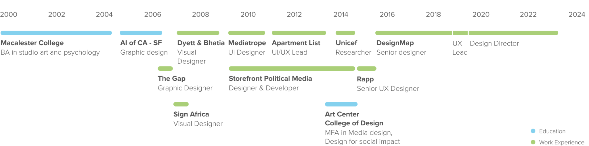 Experience timeline